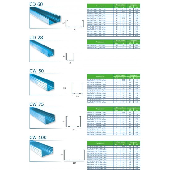 Reģipša Metāla Profils CW 75/50/0.6 3.00m